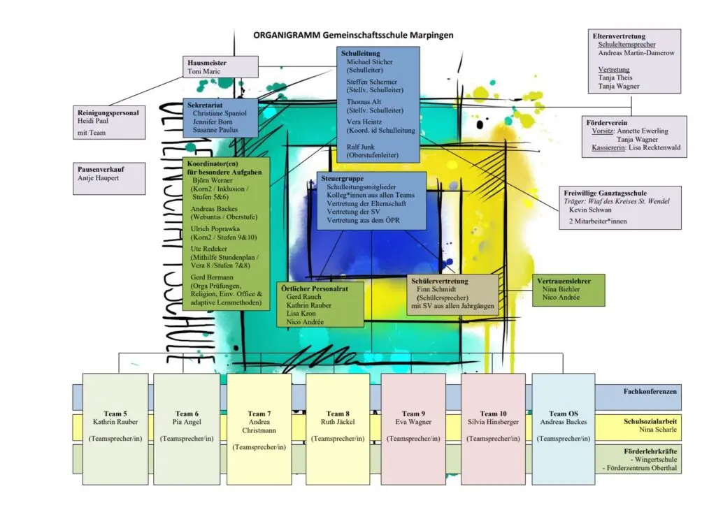 Organigramm der Schule: farbige Grafik mit Kästen für Schulleitung, Gremien und Bereiche, verbunden durch Linien