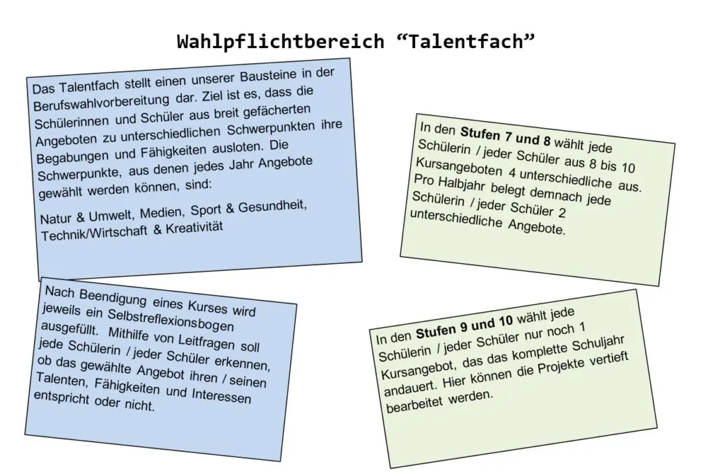 Infografik „Wahlpflichtbereich Talentfach“: Textkarten zu Zielen, Schwerpunkten und Angeboten der Stufen 7 bis 10
