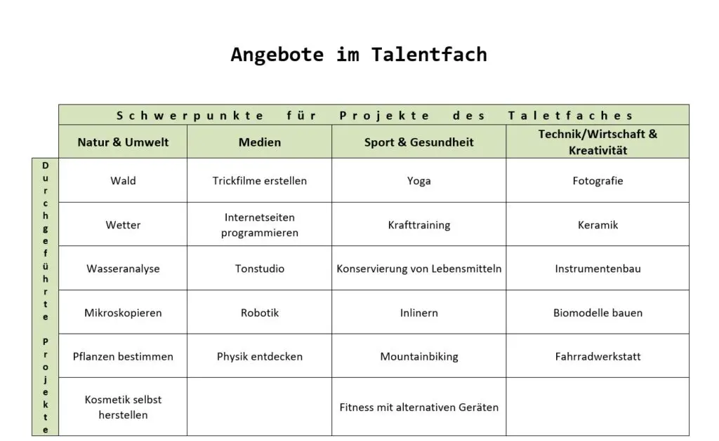 Tabelle „Angebote im Talentfach“ mit Projekten in den Schwerpunkten Natur & Umwelt, Medien, Sport und Gesellschaft